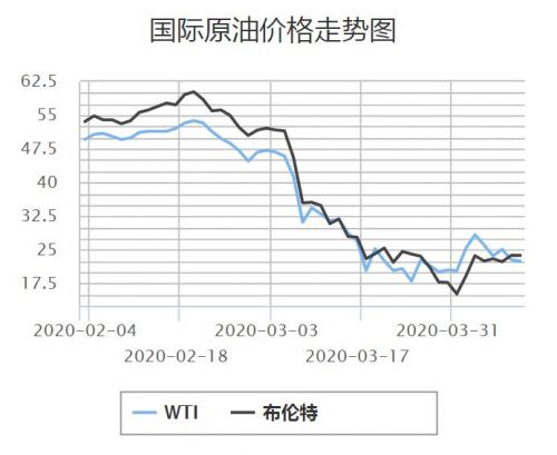 近期国际原油价格走势图 图片来源:中国石油天然气集团公司官网