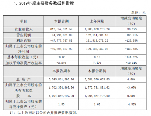 快讯|科迪乳业：2019年营收下滑3成至8.13亿，净亏4962万元，同比由盈转亏