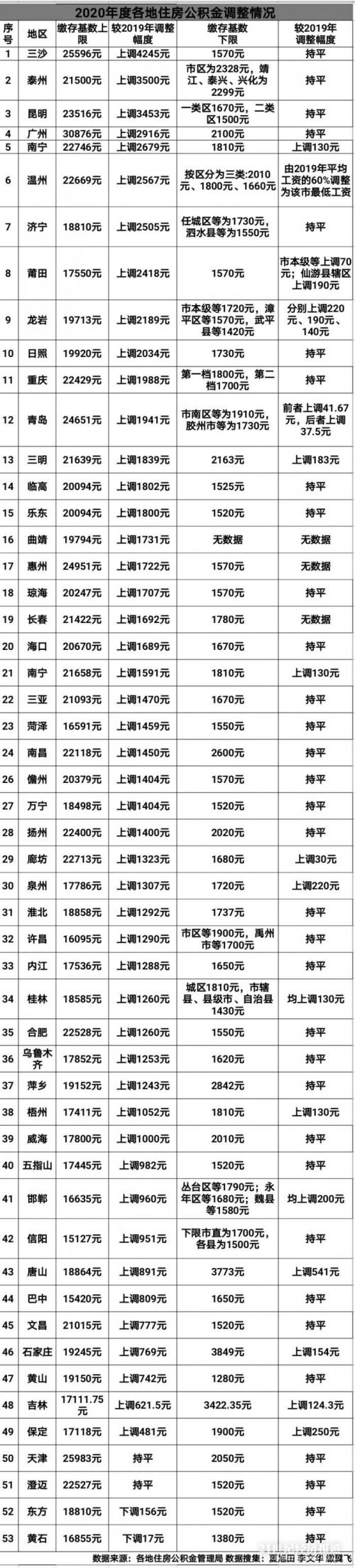 广州、天津等53城住房公积金大调整：缴费基数最高上调4245元