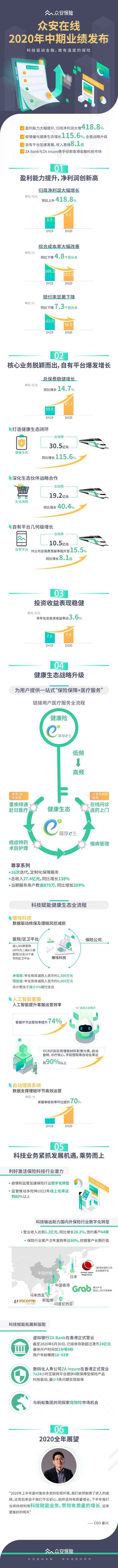 众安保险2020年上半年归母净利润同比增长4.2倍，创历史新高