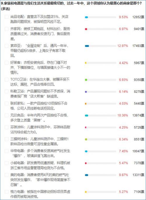 美的和索菲亚上榜“315调查最坑公司”，二级市场难淡定