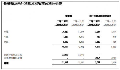 快讯｜华润啤酒：去年营收下滑5.2%至314.48亿元，次高档以上啤酒销量增长11.1%