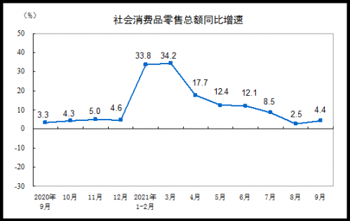9月社会消费品零售总额同比增长4 4 两年平均增速3 8 财经网 Caijing Com Cn
