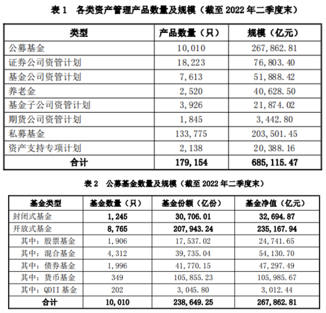 快讯｜中基协：二季度末资产管理业务总规模68.51万亿