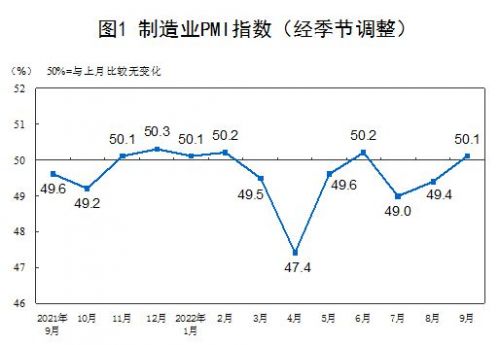 9月中国制造业PMI为50.1% 比上月上升0.7个百分点