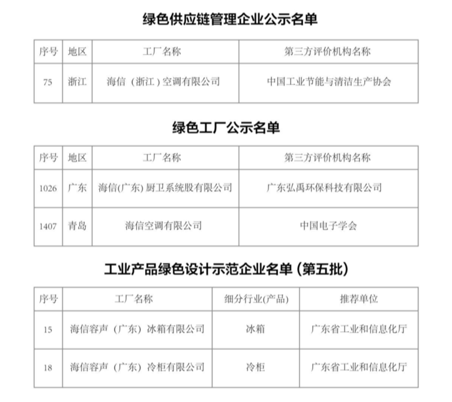 践行双碳理念，海信家电获5项国家级绿色制造荣誉