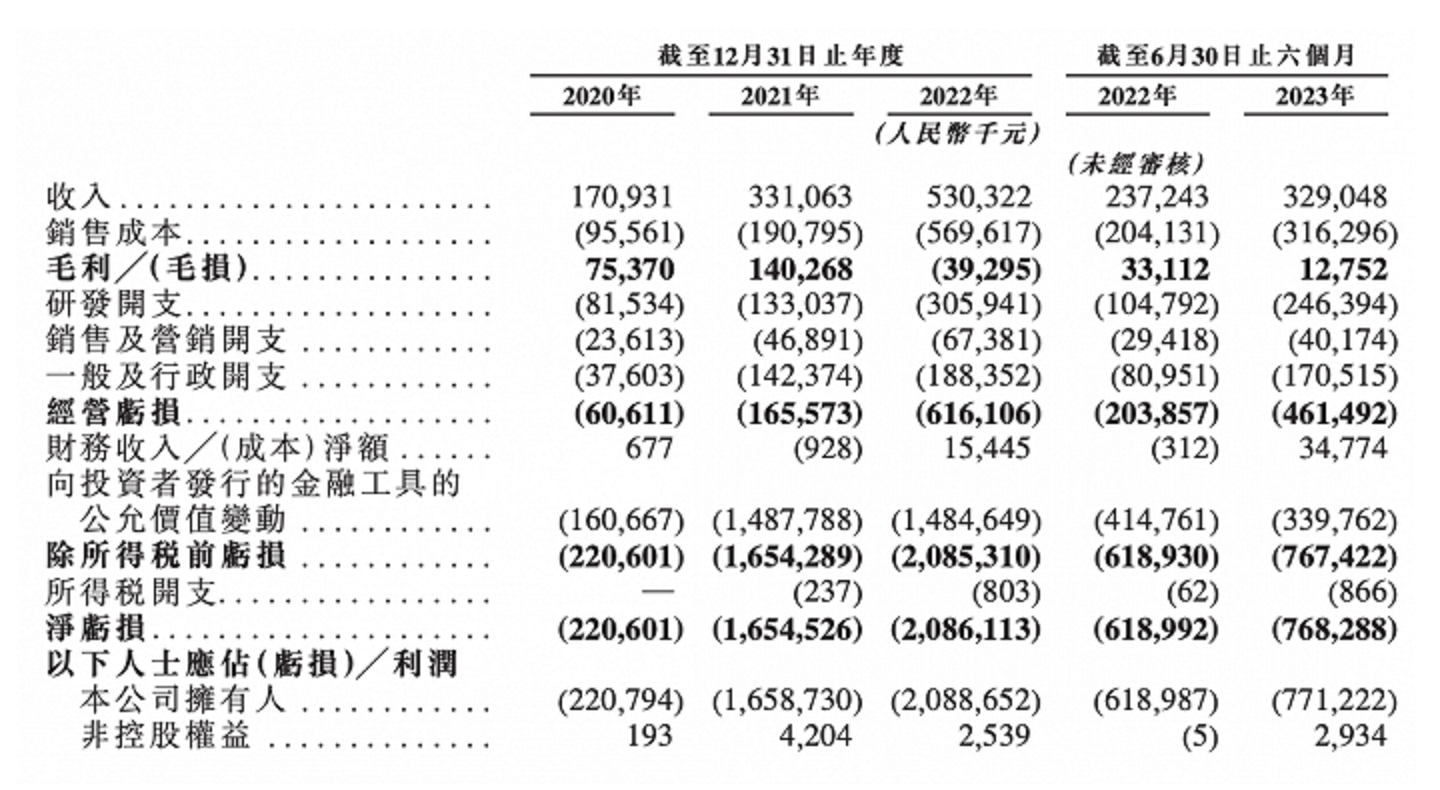 速腾聚创开启招股 IPO背后承压