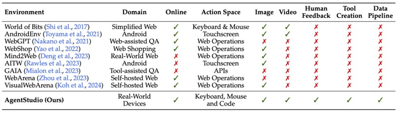 (AgentStudio架构及环境介绍。AgentStudio是一个支持与真实世界计算机在线交互的平台。与现有环境相比，它具有最通用的智能体观察和动作空间，同时提供了对工具制造与使用、收集人类反馈与数据集等功能的支持。)