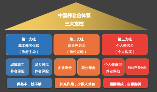 养老保险的构成图片