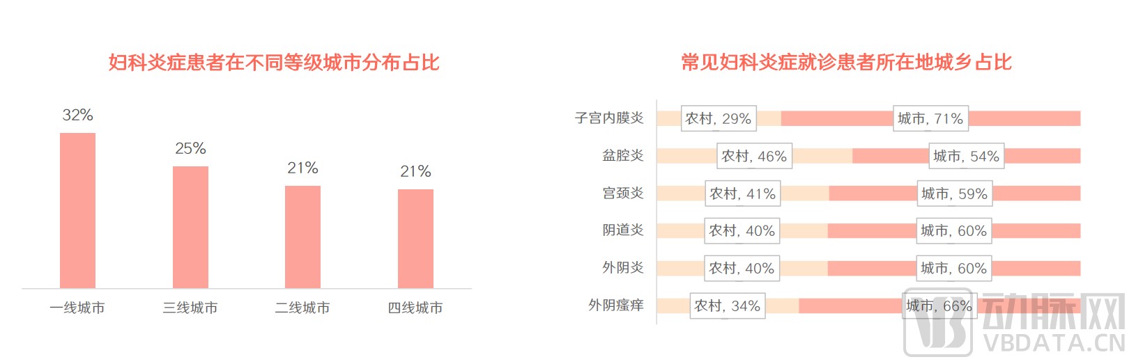 （妇科炎症患者地域分布及城乡占比）